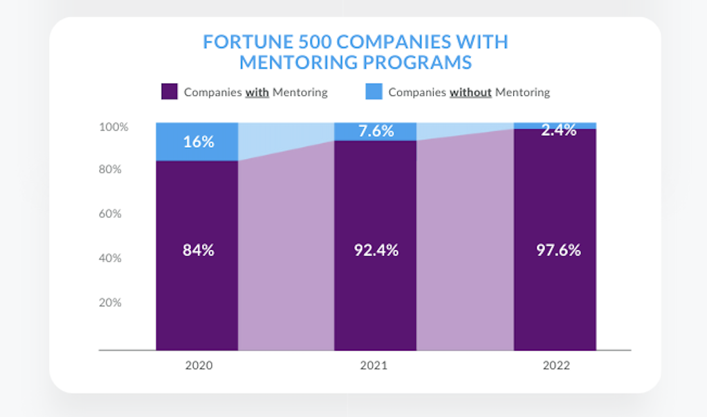 Mentoring Impact Report Fortune 500 Data