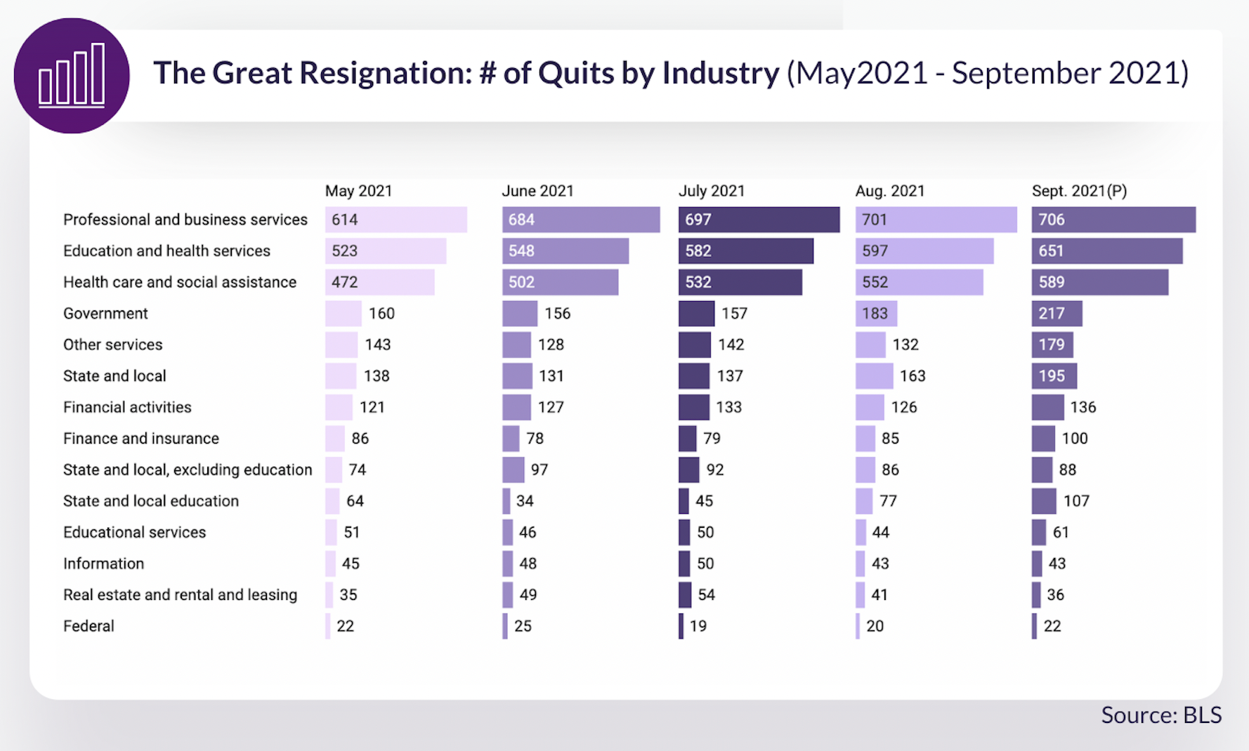 white collar industry quit rates