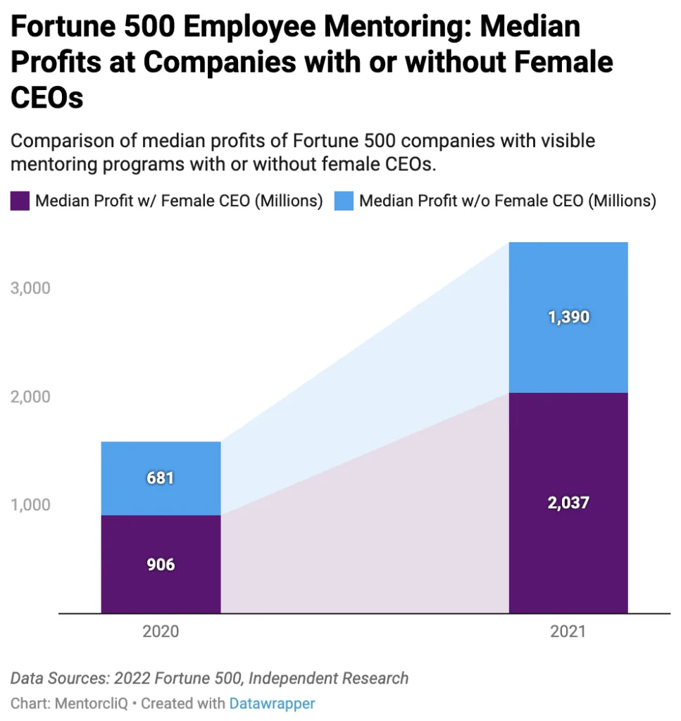 2 Median Profits Female CEOs How Diverse