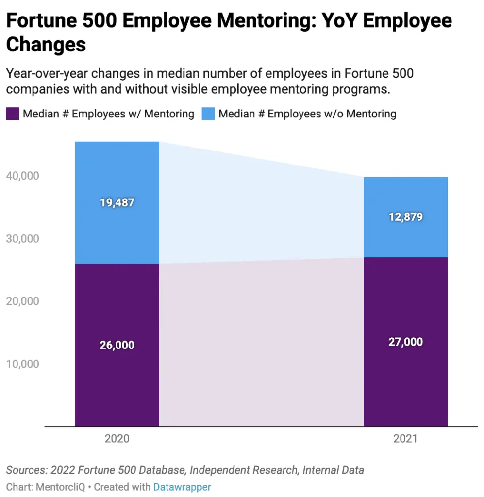 Chart showing companies with mentoring programs had better employee retention and what to expect from a mentorship program results.