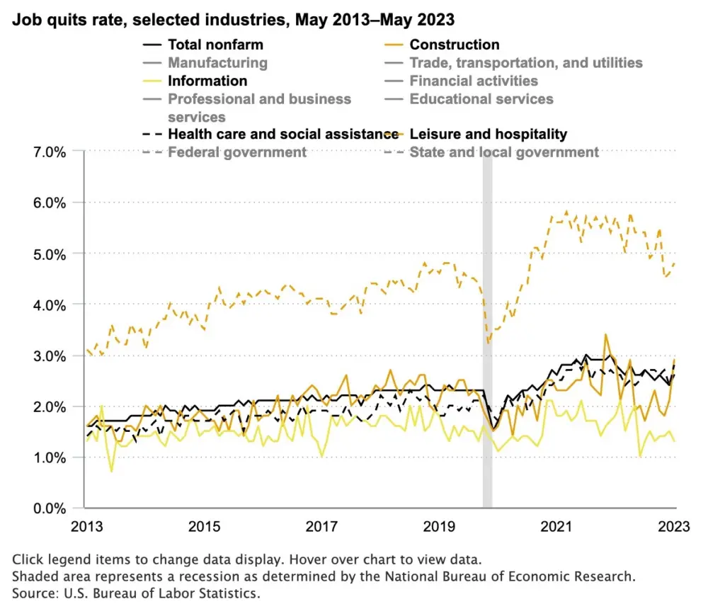 Employee Retention Data through BLS quit rates chart for May 2023.