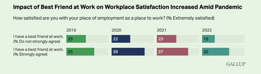 Gallup study survey data showing importance of workplace friends and mentoring programs.