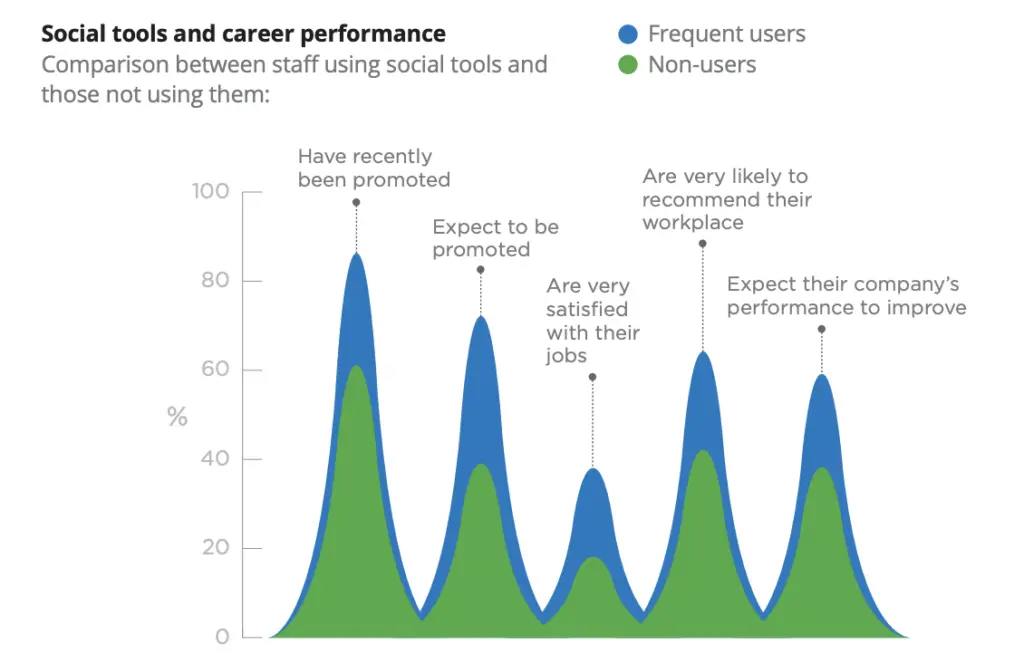 A chart showing people with more engagement in professional networks get more promotions.