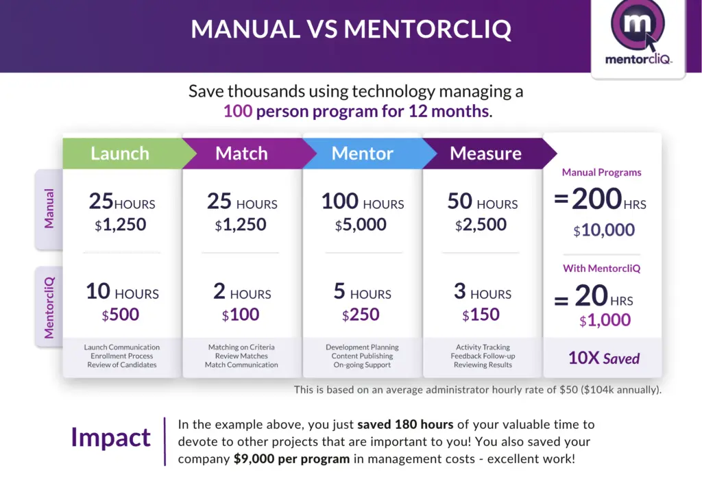 Visual showing how mentoring tools improve ROI for mentoring at matrix organizations. 